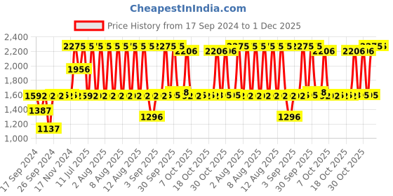 myntra.com Fastrack Women Vyb Enigma Dial & Bracelet Style Straps Analogue Watch FV60050WM01W fastrack Price History Graph from 17 Sep 2024 to 29 Nov 2025
