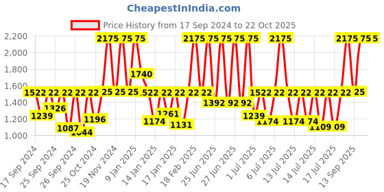 myntra.com Fastrack Women Vyb Minimalist Dial & Bracelet Style Straps Analogue Watch FV60054KM01W fastrack Price History Graph from 17 Sep 2024 to 21 Oct 2025