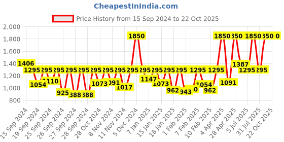 myntra.com Fastrack Women Vyb Spotlight Textured Straps Analogue Watch FV60044WL02W fastrack Price History Graph from 15 Sep 2024 to 21 Oct 2025
