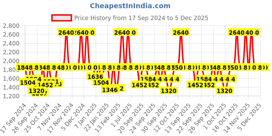 myntra.com Fastrack Women Vyb Striker Dial & Bracelet Style Straps Analogue Watch FV60045WM01W fastrack Price History Graph from 17 Sep 2024 to 5 Dec 2025