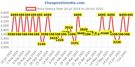 myntra.com Fastrack Women White Analogue Watch NJ2404SM01 fastrack Price History Graph from 24 Jul 2024 to 19 Oct 2025