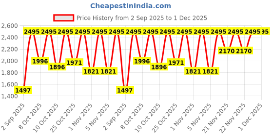 myntra.com Fastrack Women White Dial Watch 6078SL01 fastrack Price History Graph from 2 Sep 2025 to 30 Nov 2025