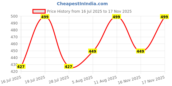 myntra.com Fastrack Women Woven Design PU Card Holder fastrack Price History Graph from 16 Jul 2025 to 17 Nov 2025