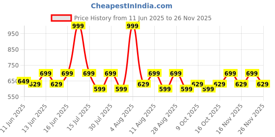 myntra.com Fastrack Women Woven Design PU Zip Around Wallet fastrack Price History Graph from 11 Jun 2025 to 25 Nov 2025
