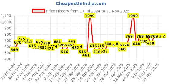 myntra.com Fastrack Women Zip Around Wallet fastrack Price History Graph from 17 Jul 2024 to 20 Nov 2025
