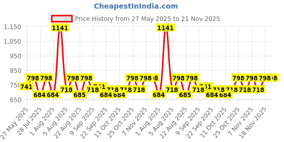myntra.com Fastrack Women Zip Around Wallet fastrack Price History Graph from 27 May 2025 to 21 Nov 2025
