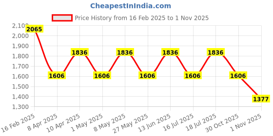 myntra.com Fastrack Women's Denim Colourblocked Sling Bag fastrack Price History Graph from 16 Feb 2025 to 1 Nov 2025