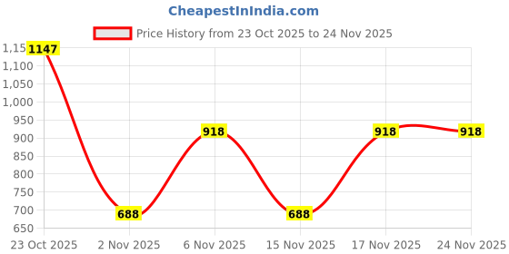myntra.com Fastrack Zip Detail Half Moon Sling Bag fastrack Price History Graph from 23 Oct 2025 to 24 Nov 2025