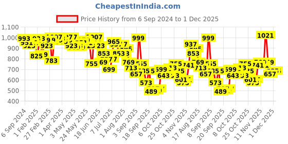 myntra.com Fastrack Zip Detail Sling Bag fastrack Price History Graph from 6 Sep 2024 to 1 Dec 2025