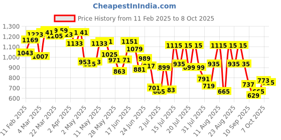 myntra.com Fastrack Zip Detail Sling Bag fastrack Price History Graph from 11 Feb 2025 to 4 Oct 2025