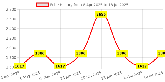 myntra.com Fastrack Zip Detail Structured Satchel Bag fastrack Price History Graph from 8 Apr 2025 to 16 Jul 2025