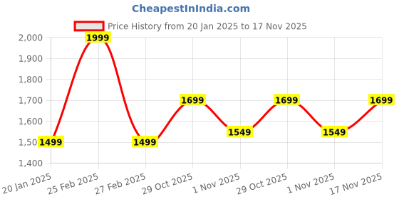 myntra.com faun walk FAUNWALK Men Balkan Atlis Long Lasting & Premium Perfume- 100 ml faun walk Price History Graph from 20 Jan 2025 to 17 Nov 2025