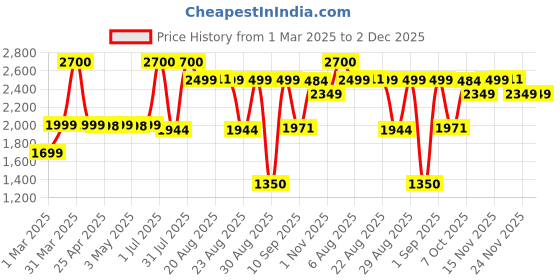 myntra.com faun walk FAUNWALK Women Set Of 3 Bloombed Long Lasting Eau De Parfum- 100 ml & 20 ml Each faun walk Price History Graph from 1 Mar 2025 to 2 Dec 2025