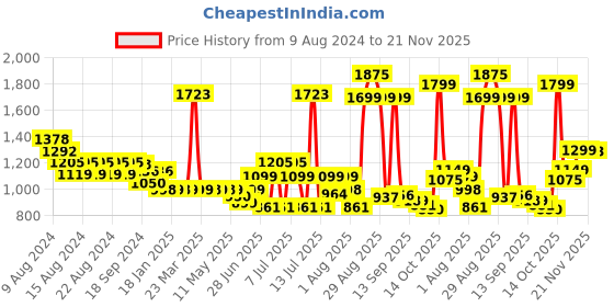 myntra.com FAUN WALK Men Moksha Long Lasting Perfume - 50ml faun walk Price History Graph from 9 Aug 2024 to 21 Nov 2025