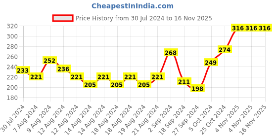 myntra.com FAUN WALK Moksha Long Lasting Pocket Perfume - 8ml faun walk Price History Graph from 30 Jul 2024 to 15 Nov 2025