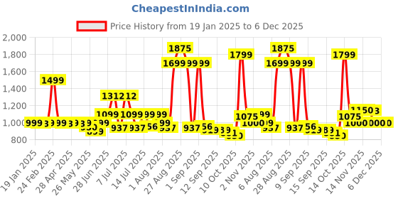 myntra.com FAUN WALK Nomade Rose Long Lasting & Premium Unisex Eau de Parfum - 50 ml faun walk Price History Graph from 19 Jan 2025 to 6 Dec 2025