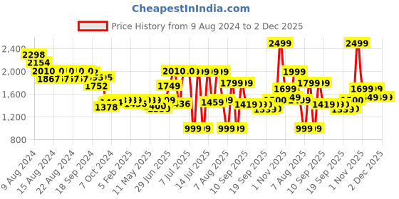 myntra.com FAUN WALK Rogue Ember Similar to Bacarat Men Perfume-100ml faun walk Price History Graph from 9 Aug 2024 to 2 Dec 2025