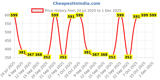 myntra.com FAUN WALK Saffron Oud Long Lasting Eau De Parfum- 20 ml faun walk Price History Graph from 24 Jul 2025 to 1 Dec 2025