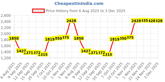 myntra.com FAUN WALK Set Of 2 Saffron Oud Long Lasting Eau De Parfum- 50 ml Each faun walk Price History Graph from 6 Aug 2025 to 3 Dec 2025