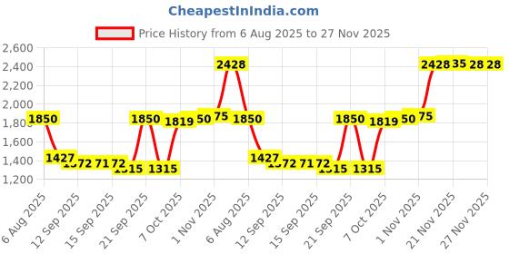 myntra.com FAUN WALK Set Of 2 Turkish Oud Long Lasting Eau De Parfum- 50 ml Each faun walk Price History Graph from 6 Aug 2025 to 27 Nov 2025