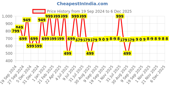 myntra.com FAUN WALK Set Of 4 Tiger King Damsel Sicilian Dew Bulgarian Oud Eau de Parfum-20ml Each faun walk Price History Graph from 19 Sep 2024 to 6 Dec 2025