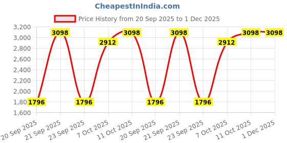 myntra.com FAUN WALK Women Set Of 2 Bloombed Long Lasting Eau De Parfum- 100 ml Each faun walk Price History Graph from 20 Sep 2025 to 1 Dec 2025