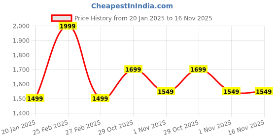 myntra.com faun walk FAUNWALK Men Balkan Atlis Long Lasting & Premium Perfume- 100 ml faun walk Price History Graph from 20 Jan 2025 to 16 Nov 2025
