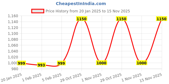 myntra.com faun walk FAUNWALK Men Balkan Atlis Long Lasting & Premium Perfume - 50 ml faun walk Price History Graph from 20 Jan 2025 to 15 Nov 2025