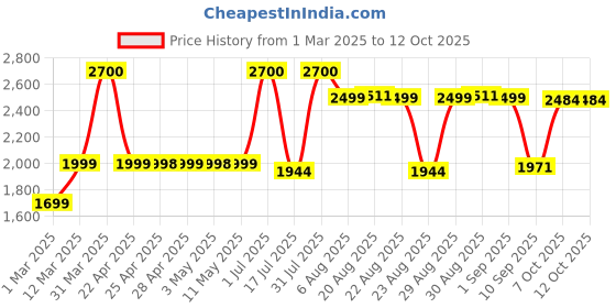 myntra.com faun walk FAUNWALK Set Of 3 Vetement Long Lasting Eau De Parfum- 100 ml & 20 ml Each faun walk Price History Graph from 1 Mar 2025 to 12 Oct 2025