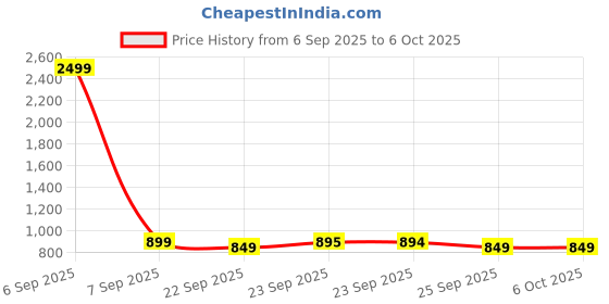 myntra.com FAUSTO Abstract Printed T-Strap Wedge Sandal fausto Price History Graph from 6 Sep 2025 to 6 Oct 2025