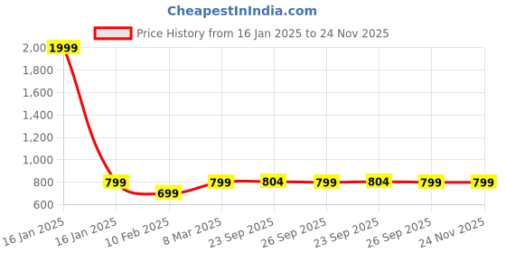 myntra.com FAUSTO Bow Detailed Open Toe Flats fausto Price History Graph from 16 Jan 2025 to 24 Nov 2025