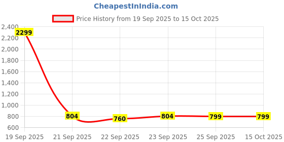 myntra.com FAUSTO Bow Embellished One Toe Flats fausto Price History Graph from 19 Sep 2025 to 15 Oct 2025