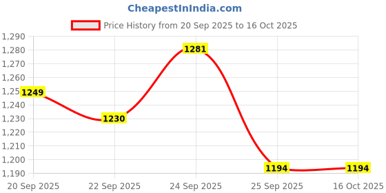 myntra.com FAUSTO Boys Embroidered Pointed Toe Lightweight Mojaris fausto Price History Graph from 20 Sep 2025 to 16 Oct 2025