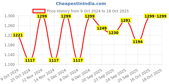 myntra.com FAUSTO Boys Embroidered Pointed Toe Mojaris fausto Price History Graph from 9 Oct 2024 to 18 Oct 2025