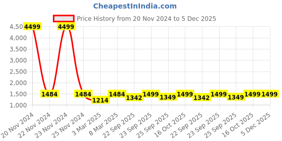 myntra.com FAUSTO Boys Ethnic - Embellished Mojaris fausto Price History Graph from 20 Nov 2024 to 5 Dec 2025
