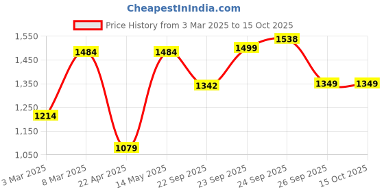 myntra.com FAUSTO Boys Ethnic Sequined Lightweight Mojaris fausto Price History Graph from 3 Mar 2025 to 15 Oct 2025