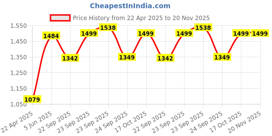 myntra.com FAUSTO Boys Lightweight Mojaris fausto Price History Graph from 22 Apr 2025 to 19 Nov 2025