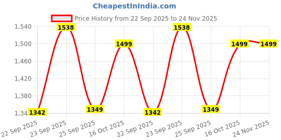myntra.com FAUSTO Boys Lightweight Mojaris fausto Price History Graph from 22 Sep 2025 to 24 Nov 2025