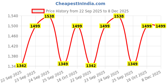 myntra.com FAUSTO Boys Lightweight Western - Embellished Mojaris fausto Price History Graph from 22 Sep 2025 to 7 Dec 2025