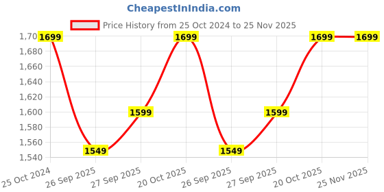 myntra.com FAUSTO Boys Mid Top Block Heel Chelsea Boots fausto Price History Graph from 25 Oct 2024 to 25 Nov 2025