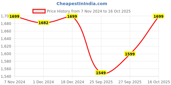 myntra.com FAUSTO Boys Mid Top Block Heel Chelsea Boots fausto Price History Graph from 7 Nov 2024 to 16 Oct 2025