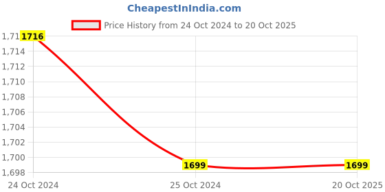 myntra.com FAUSTO Boys Mid Top Block Heel Chelsea Boots fausto Price History Graph from 24 Oct 2024 to 20 Oct 2025