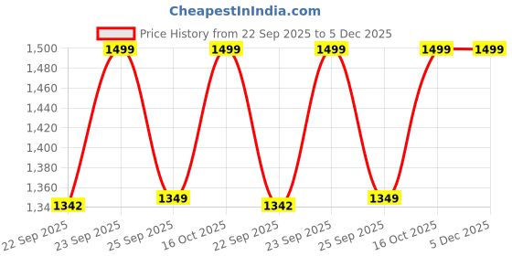 myntra.com FAUSTO Boys Mojaris fausto Price History Graph from 22 Sep 2025 to 4 Dec 2025