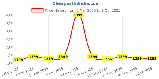 myntra.com FAUSTO Boys Mojaris fausto Price History Graph from 3 Mar 2025 to 9 Oct 2025