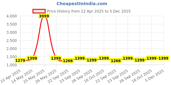 myntra.com FAUSTO Boys Mojaris fausto Price History Graph from 22 Apr 2025 to 4 Dec 2025