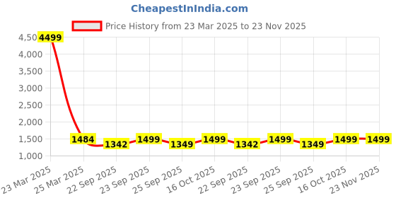 myntra.com FAUSTO Boys Mojaris fausto Price History Graph from 23 Mar 2025 to 22 Nov 2025