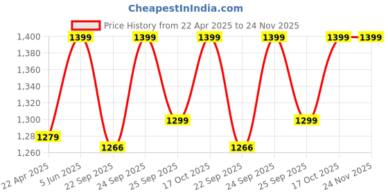 myntra.com FAUSTO Boys Mojaris fausto Price History Graph from 22 Apr 2025 to 23 Nov 2025