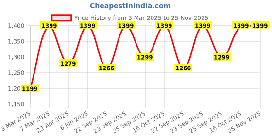 myntra.com FAUSTO Boys Mojaris fausto Price History Graph from 3 Mar 2025 to 25 Nov 2025