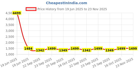 myntra.com FAUSTO Boys Mojaris fausto Price History Graph from 19 Jun 2025 to 23 Nov 2025