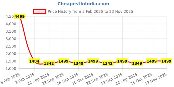 myntra.com FAUSTO Boys Mojaris fausto Price History Graph from 3 Feb 2025 to 23 Nov 2025